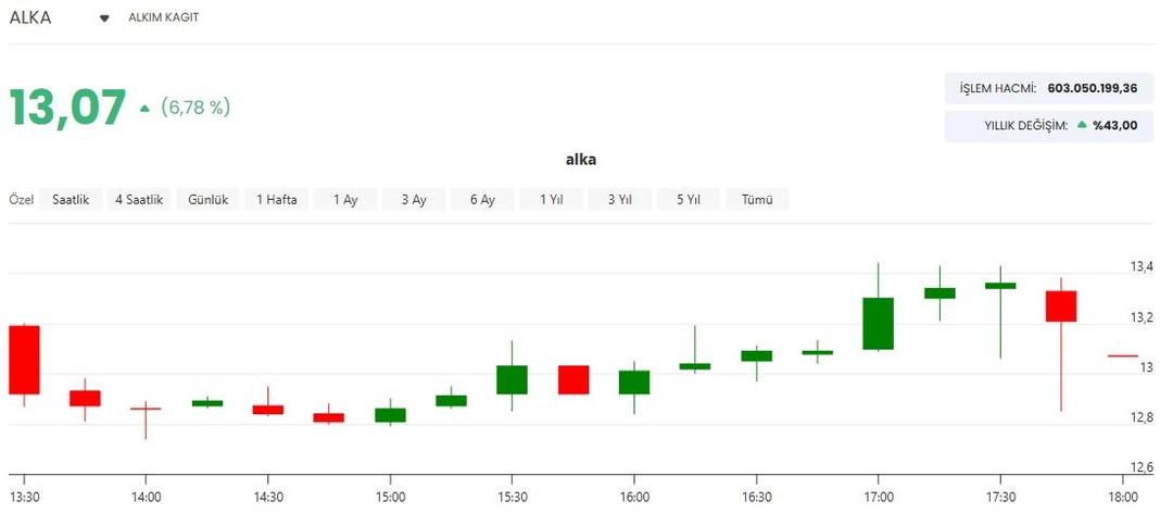 Alkim Kağıt (ALKA) &uuml;retim i&ccedil;in tarih verdi: 2026 Nisan da başlıyor 1