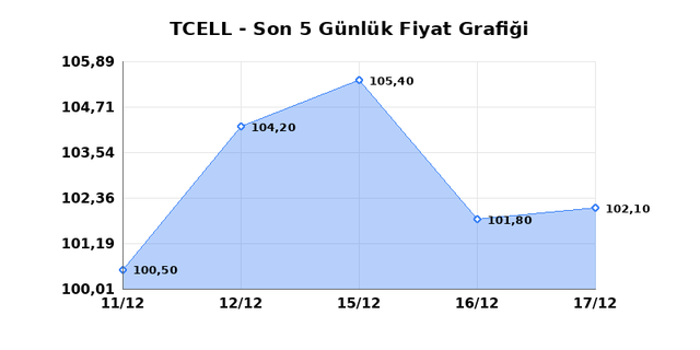 TURKCELL (TCELL) 18 Aralık Perşembe 2025 G&uuml;nl&uuml;k Teknik Analiz 1