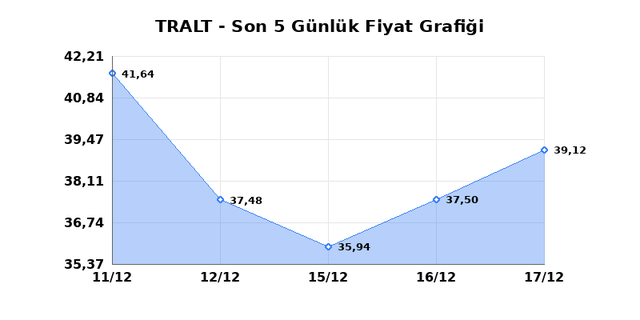 TURK ALTIN ISLETMELERI (TRALT) 18 Aralık Perşembe 2025 G&uuml;nl&uuml;k Teknik Analiz 1