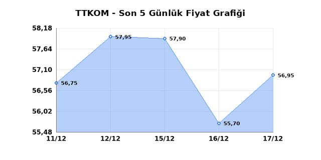 TURK TELEKOM (TTKOM) 18 Aralık Perşembe 2025 G&uuml;nl&uuml;k Teknik Analiz 1