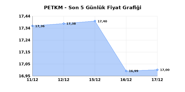 PETKİM PETROKİMYA (PETKM) 18 Aralık Perşembe 2025 G&uuml;nl&uuml;k Teknik Analiz 1