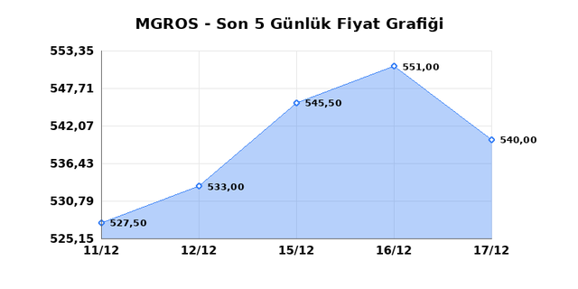 MIGROS TICARET (MGROS) 18 Aralık Perşembe 2025 G&uuml;nl&uuml;k Teknik Analiz 1