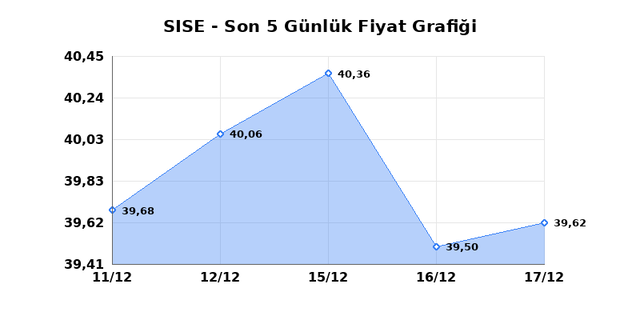 ŞİŞECAM (SISE) 18 Aralık Perşembe 2025 G&uuml;nl&uuml;k Teknik Analiz 1