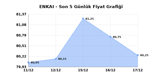 ENKA INSAAT (ENKAI) 18 Aralık Perşembe 2025 G&uuml;nl&uuml;k Teknik Analiz 1