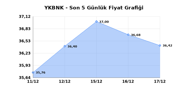 YAPI VE KREDİ BANKASI (YKBNK) 18 Aralık Perşembe 2025 G&uuml;nl&uuml;k Teknik Analiz 1