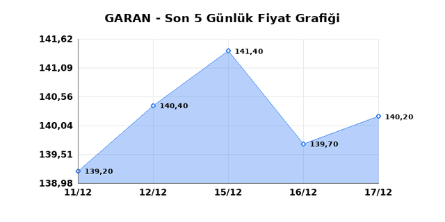 GARANTİ BANKASI (GARAN) 18 Aralık Perşembe 2025 G&uuml;nl&uuml;k Teknik Analiz 1