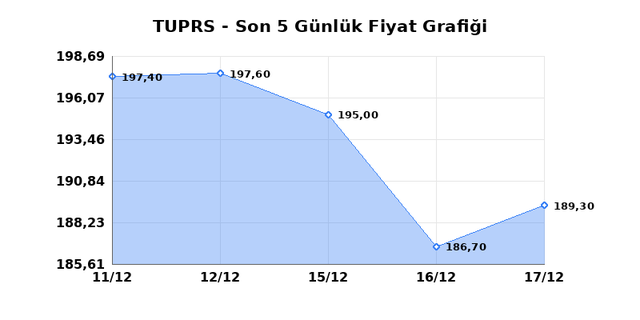 T&Uuml;PRAŞ (TUPRS) 18 Aralık Perşembe 2025 G&uuml;nl&uuml;k Teknik Analiz 1