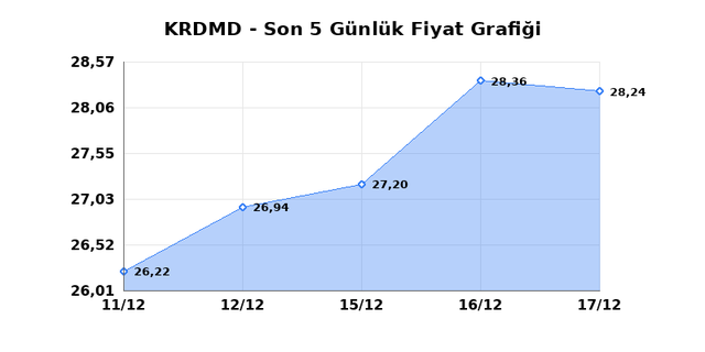 KARDEMIR (KRDMD) 18 Aralık Perşembe 2025 G&uuml;nl&uuml;k Teknik Analiz 1