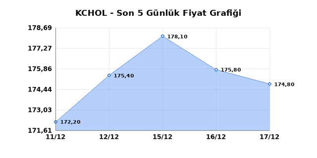 KO&Ccedil; HOLDİNG (KCHOL) 18 Aralık Perşembe 2025 G&uuml;nl&uuml;k Teknik Analiz 1