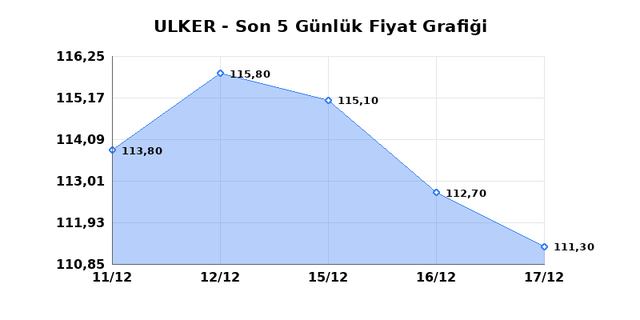 ULKER BISKUVI (ULKER) 18 Aralık Perşembe 2025 G&uuml;nl&uuml;k Teknik Analiz 1