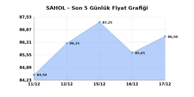 SABANCI HOLDİNG (SAHOL) 18 Aralık Perşembe 2025 G&uuml;nl&uuml;k Teknik Analiz 1