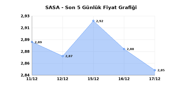 SASA POLYESTER (SASA) 18 Aralık Perşembe 2025 G&uuml;nl&uuml;k Teknik Analiz 1