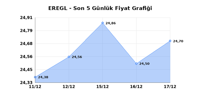 EREĞLİ DEMİR &Ccedil;ELİK (EREGL) 18 Aralık Perşembe 2025 G&uuml;nl&uuml;k Teknik Analiz 1