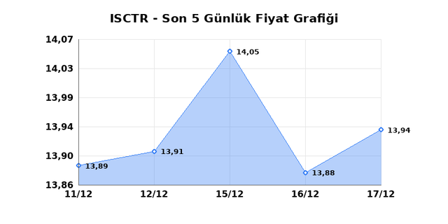 İŞ BANKASI (C) (ISCTR) 18 Aralık Perşembe 2025 G&uuml;nl&uuml;k Teknik Analiz 1