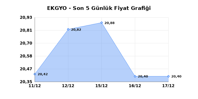 EMLAK KONUT GMYO (EKGYO) 18 Aralık Perşembe 2025 Günlük Teknik Analiz 1