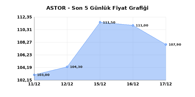 ASTOR ENERJI (ASTOR) 18 Aralık Perşembe 2025 G&uuml;nl&uuml;k Teknik Analiz 1