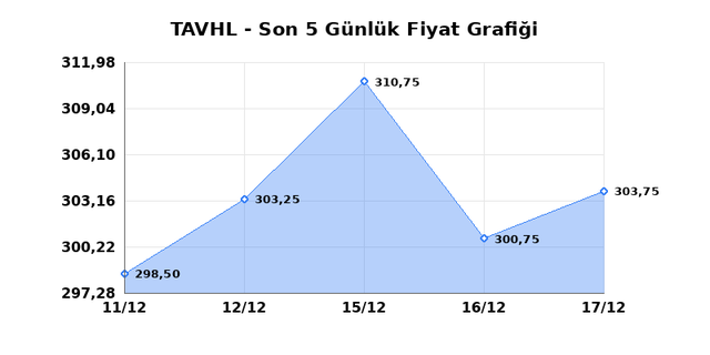 TAV HAVALIMANLARI (TAVHL) 18 Aralık Perşembe 2025 G&uuml;nl&uuml;k Teknik Analiz 1