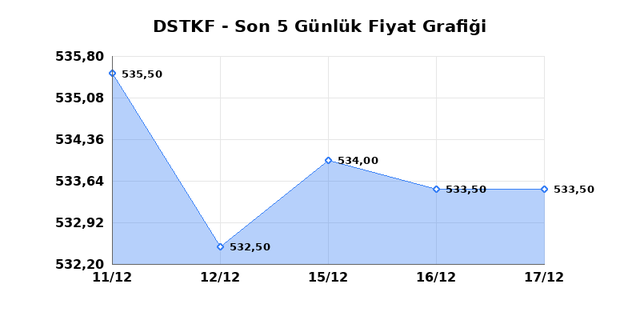 DESTEK FINANS FAKTORING (DSTKF) 18 Aralık Perşembe 2025 G&uuml;nl&uuml;k Teknik Analiz 1