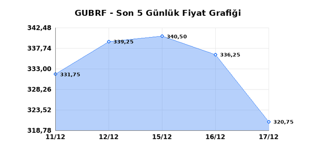 GUBRE FABRIK (GUBRF) 18 Aralık Perşembe 2025 Günlük Teknik Analiz 1