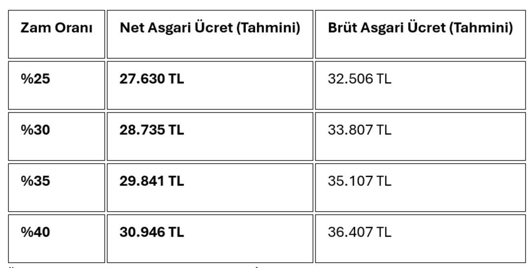 Asgari &uuml;crette kritik viraj: Bug&uuml;n ikinci toplantı yapılacak&hellip; İşte masadaki rakam! 2