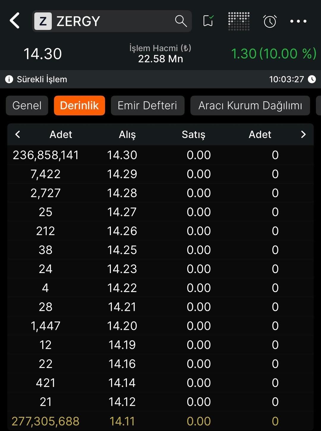 Borsa İstanbul da bugün "gong" Zeray GYO için çaldı! Rekor talep yaşandı 1