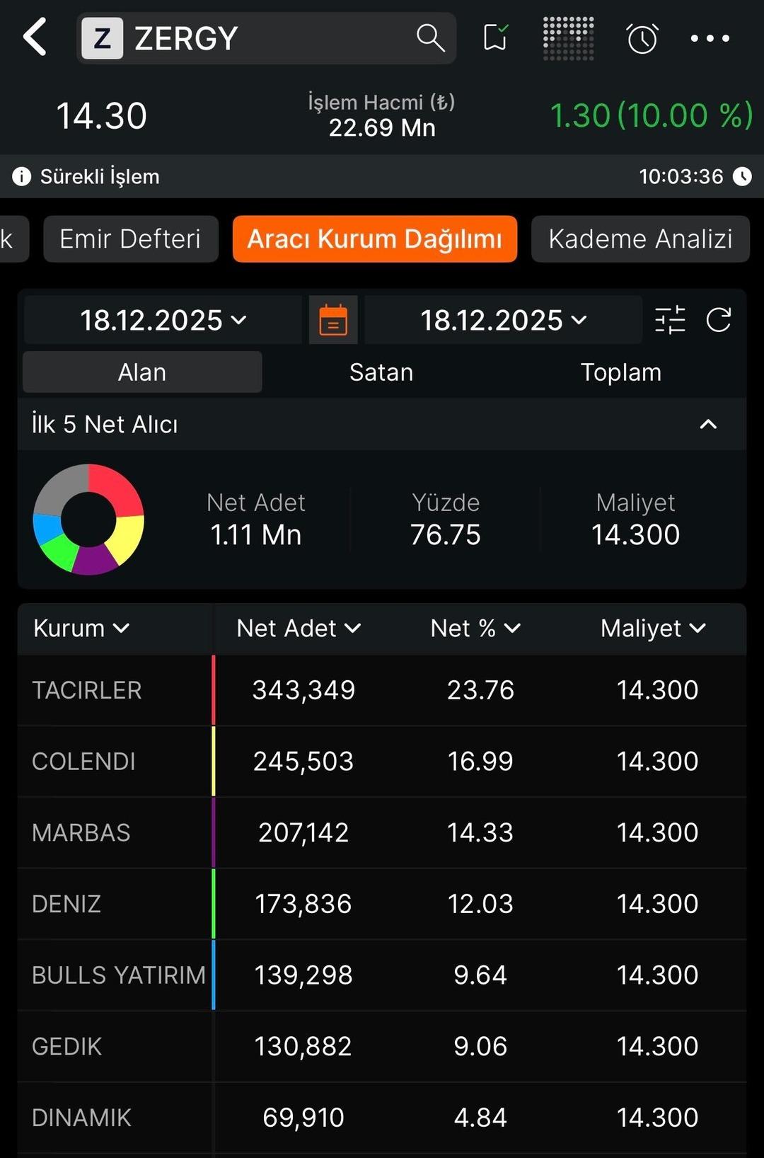 Borsa İstanbul da bugün "gong" Zeray GYO için çaldı! Rekor talep yaşandı 2