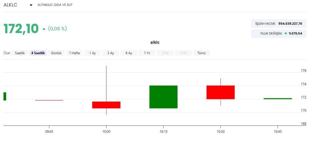 Altınkılıç Gıda da yüzde 5 lik pay satışı bugün yapılacak 1