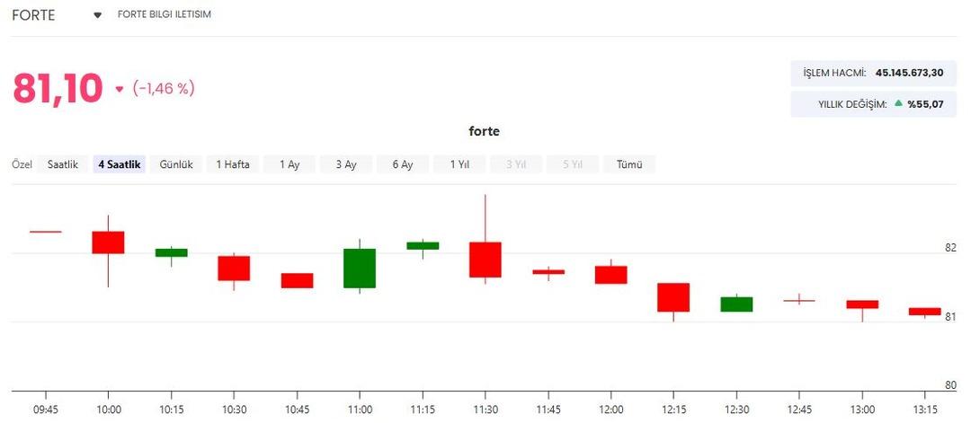 FORTE den 39,7 milyon TL lik yeni iş anlaşması 1