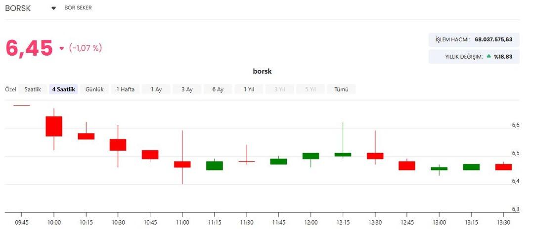Bor Şeker (BORSK) fason &uuml;retim s&ouml;zleşmesini duyurdu 1