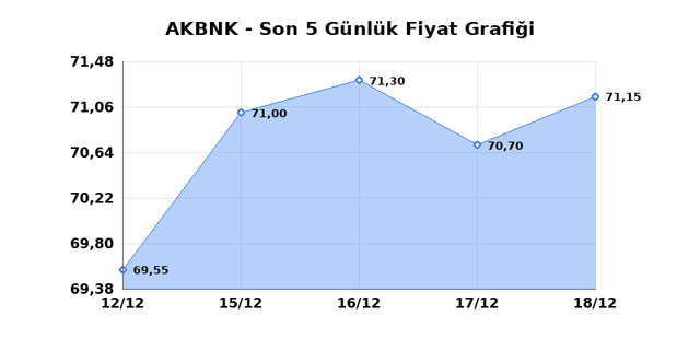 AKBANK (AKBNK) 19 Aralık Cuma 2025 G&uuml;nl&uuml;k Teknik Analiz 1