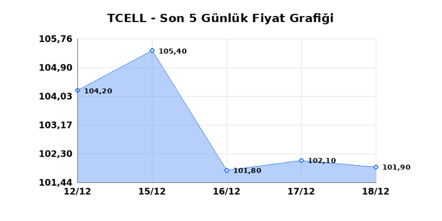 TURKCELL (TCELL) 19 Aralık Cuma 2025 G&uuml;nl&uuml;k Teknik Analiz 1