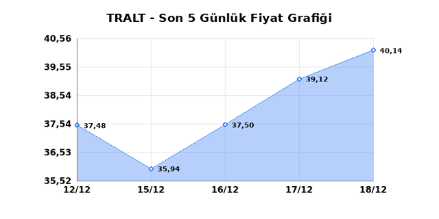 TURK ALTIN ISLETMELERI (TRALT) 19 Aralık Cuma 2025 G&uuml;nl&uuml;k Teknik Analiz 1