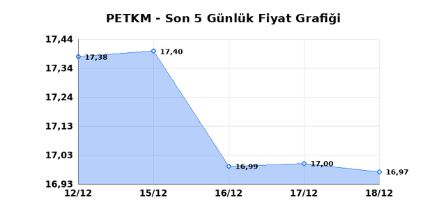 PETKİM PETROKİMYA (PETKM) 19 Aralık Cuma 2025 Günlük Teknik Analiz 1