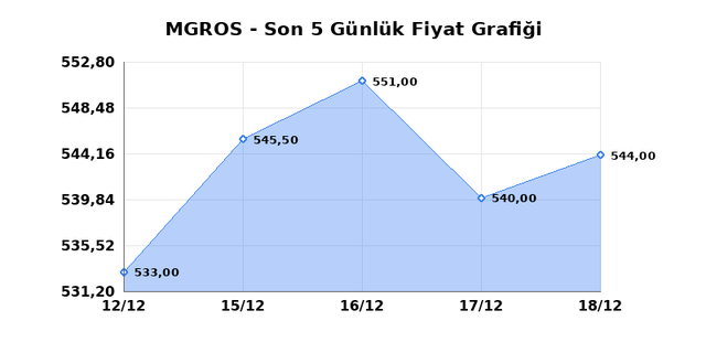MIGROS TICARET (MGROS) 19 Aralık Cuma 2025 Günlük Teknik Analiz 1
