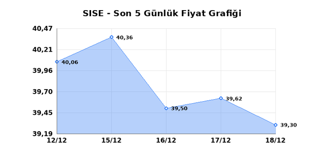 ŞİŞECAM (SISE) 19 Aralık Cuma 2025 Günlük Teknik Analiz 1