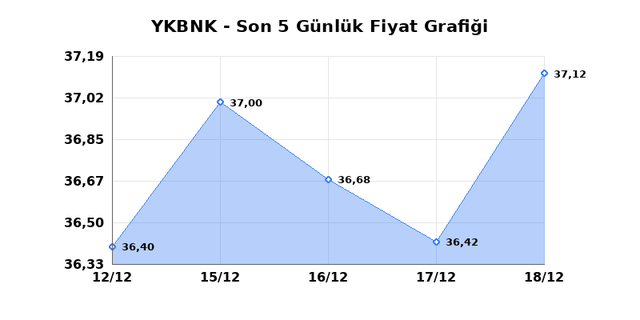 YAPI VE KREDİ BANKASI (YKBNK) 19 Aralık Cuma 2025 Günlük Teknik Analiz 1
