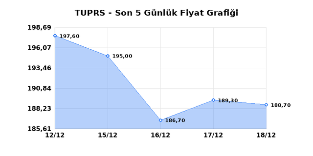 TÜPRAŞ (TUPRS) 19 Aralık Cuma 2025 Günlük Teknik Analiz 1