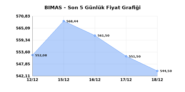 BİM BİRLEŞİK MAĞAZALAR (BIMAS) 19 Aralık Cuma 2025 Günlük Teknik Analiz 1