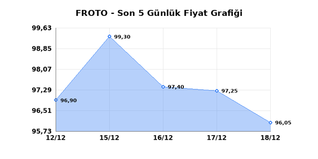 FORD OTOSAN (FROTO) 19 Aralık Cuma 2025 Günlük Teknik Analiz 1