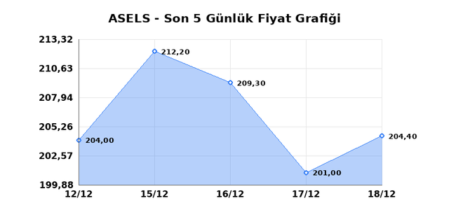 ASELSAN (ASELS) 19 Aralık Cuma 2025 Günlük Teknik Analiz 1
