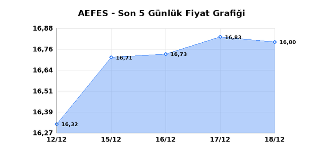ANADOLU EFES (AEFES) 19 Aralık Cuma 2025 Günlük Teknik Analiz 1