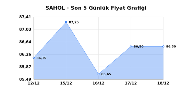 SABANCI HOLDİNG (SAHOL) 19 Aralık Cuma 2025 Günlük Teknik Analiz 1