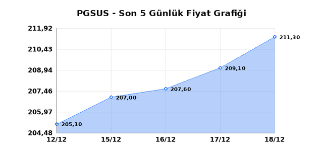 PEGASUS (PGSUS) 19 Aralık Cuma 2025 Günlük Teknik Analiz 1