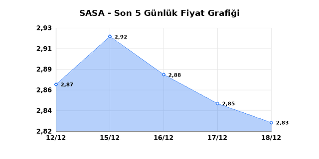 SASA POLYESTER (SASA) 19 Aralık Cuma 2025 Günlük Teknik Analiz 1