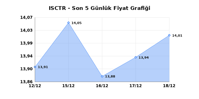 İŞ BANKASI (C) (ISCTR) 19 Aralık Cuma 2025 Günlük Teknik Analiz 1