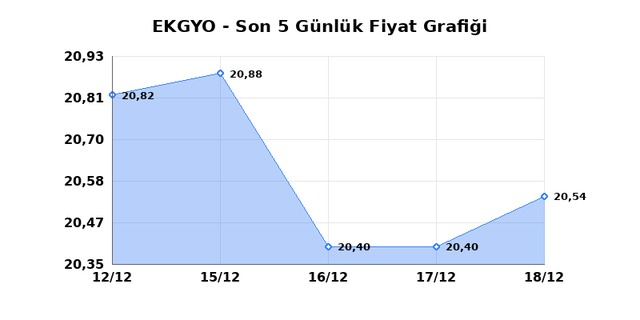 EMLAK KONUT GMYO (EKGYO) 19 Aralık Cuma 2025 G&uuml;nl&uuml;k Teknik Analiz 1