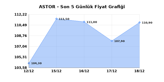 ASTOR ENERJI (ASTOR) 19 Aralık Cuma 2025 Günlük Teknik Analiz 1