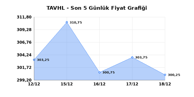 TAV HAVALIMANLARI (TAVHL) 19 Aralık Cuma 2025 Günlük Teknik Analiz 1