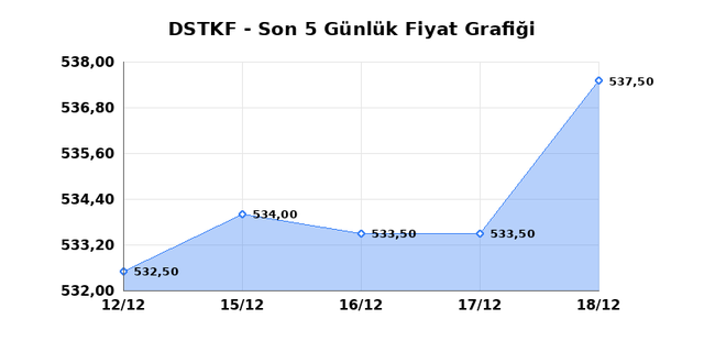 DESTEK FINANS FAKTORING (DSTKF) 19 Aralık Cuma 2025 G&uuml;nl&uuml;k Teknik Analiz 1