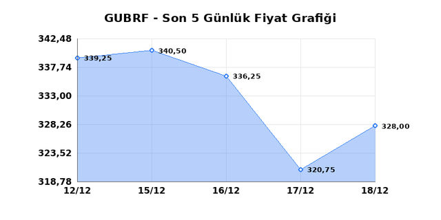 GUBRE FABRIK (GUBRF) 19 Aralık Cuma 2025 G&uuml;nl&uuml;k Teknik Analiz 1